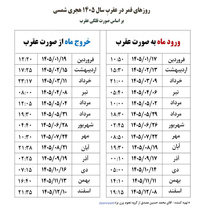 جدول قمر در عقرب (صورت فلکی عقرب )